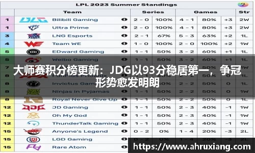 大师赛积分榜更新：JDG以93分稳居第一，争冠形势愈发明朗